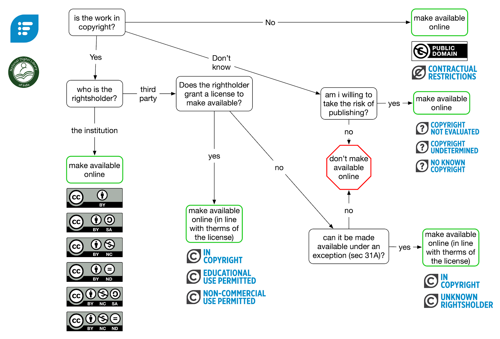 Rights Statements Flowchart